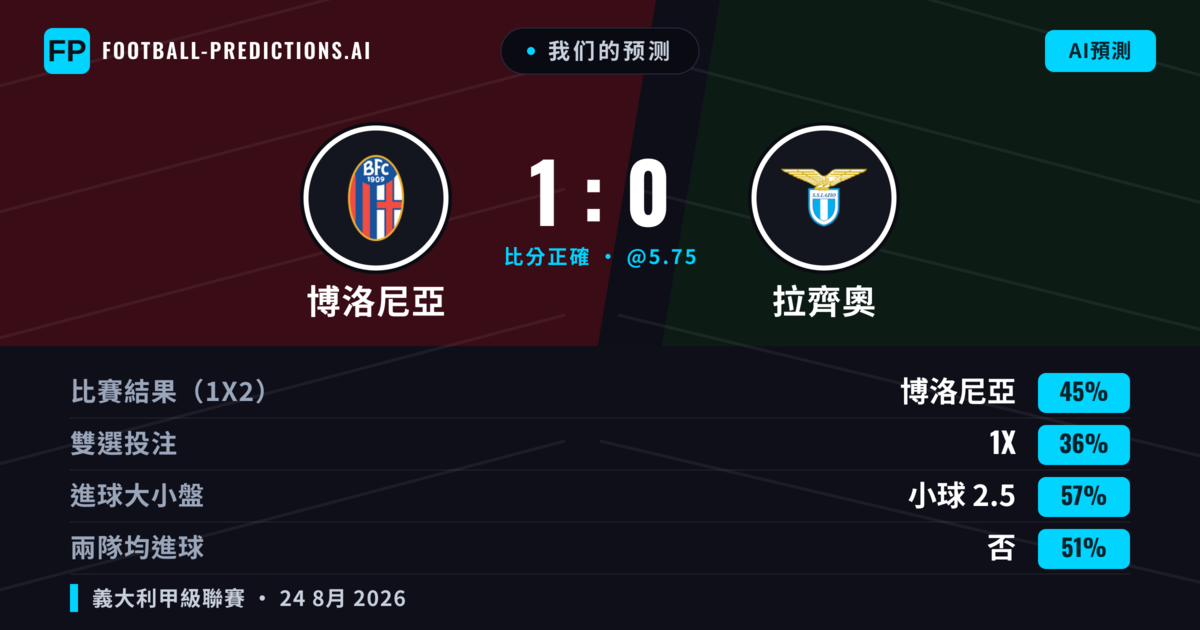 我们的预测: 博洛尼亞 對 拉齊奧 — 博洛尼亞 — 勝 (43%); 小球 2.5; 無進球