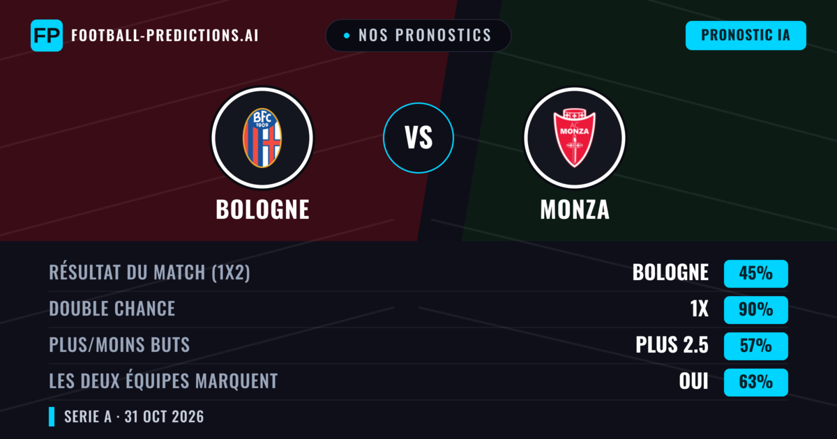 Nos pronostics: Bologne vs Monza — Bologne — Victoire (54%); Plus 2.5; Les deux marquent : Oui