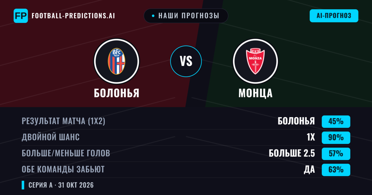 Наши прогнозы: Болонья против Монца — Ничья (45%); Больше 2.5; Обе забьют Да