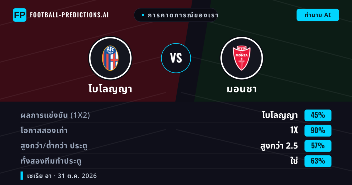 การคาดการณ์ของเรา: โบโลญญา vs มอนซา — โบโลญญา — ชนะ (54%); เกิน 2.5; ทั้งสองทีมทำประตู: ใช่