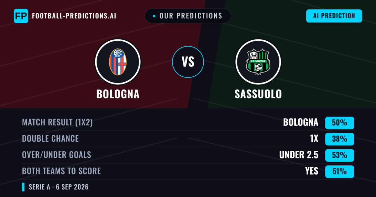 Our Predictions: Bologna vs Sassuolo — Bologna — Win (49%); under 2.5; Both teams to score: Yes