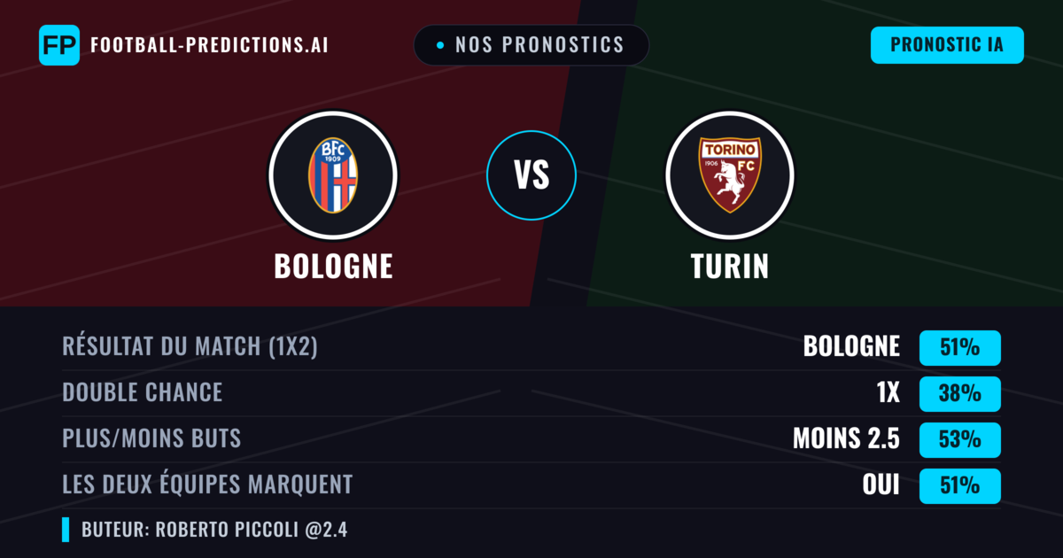 Nos pronostics: Bologne vs Turin — Bologne — Victoire (50%); Moins 2.5; Les deux marquent : Oui