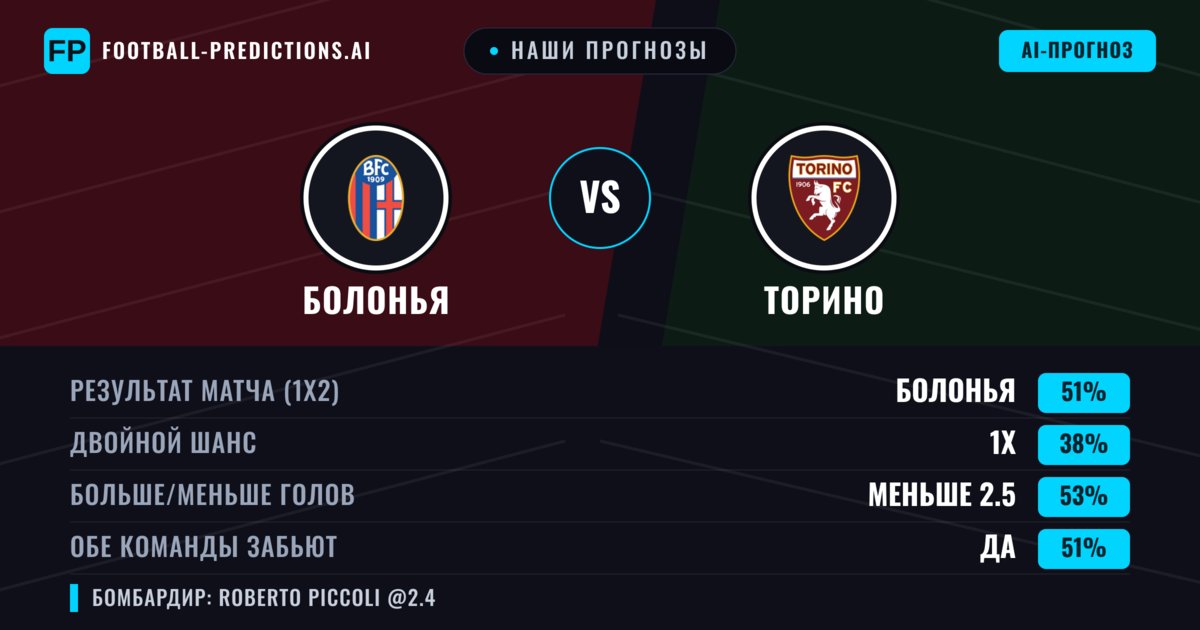 Наши прогнозы: Болонья против Торино — Болонья — Победа (50%); Меньше 2.5; Обе забьют Да