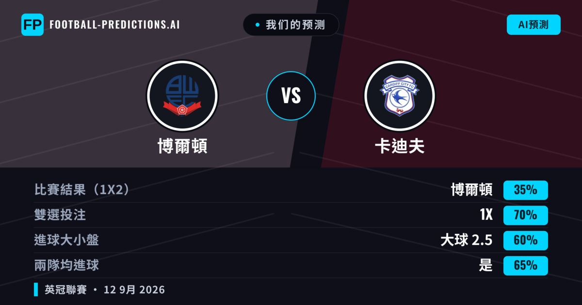 我们的预测: 博爾頓 對 卡迪夫 — 平 (35%); 大球 2.5; 有進球