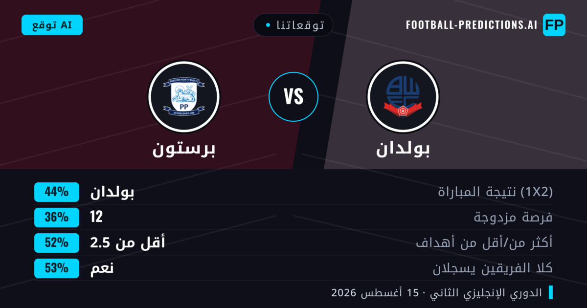توقعاتنا: بولدان ضد برستون — بولدان — فوز (44%); أقل من 2.5; هدفين أو أكثر