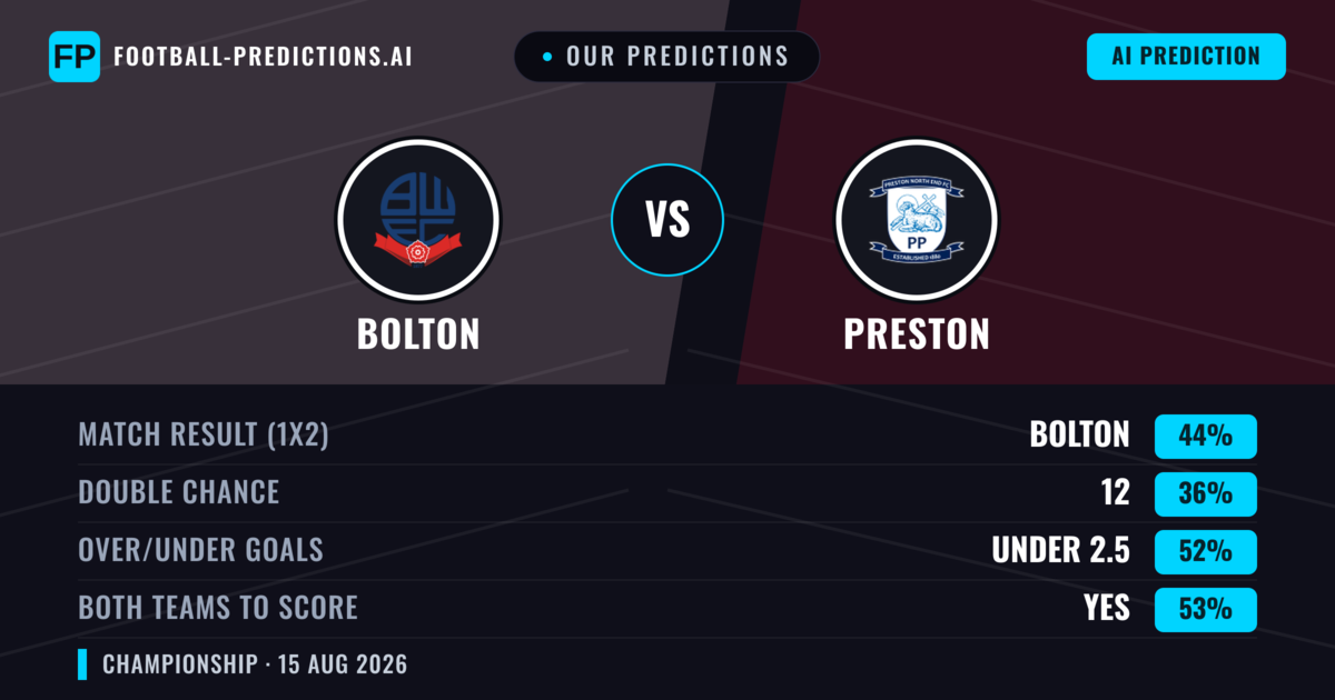 Our Predictions: Bolton vs Preston — Bolton — Win (44%); under 2.5; Both teams to score: Yes