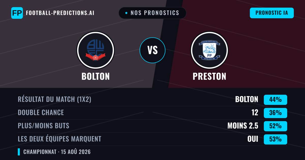 Nos pronostics: Bolton vs Preston — Bolton — Victoire (44%); Moins 2.5; Les deux marquent : Oui