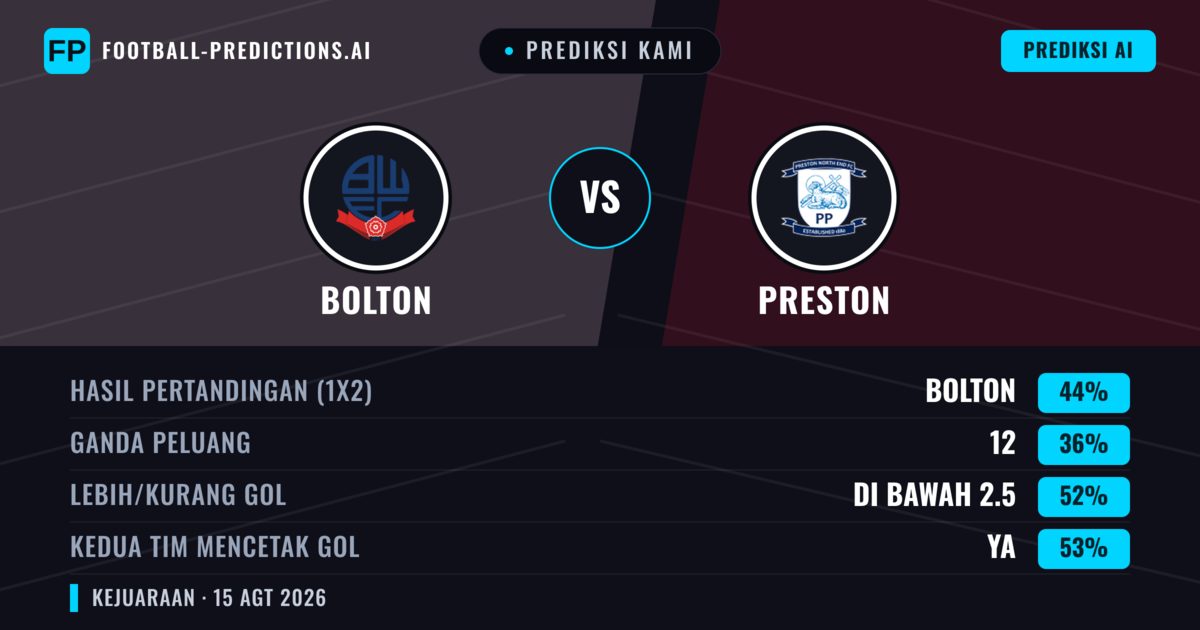 Prediksi kami: Bolton vs Preston — Bolton — Menang (44%); Kurang 2.5; Kedua tim mencetak gol: Ya