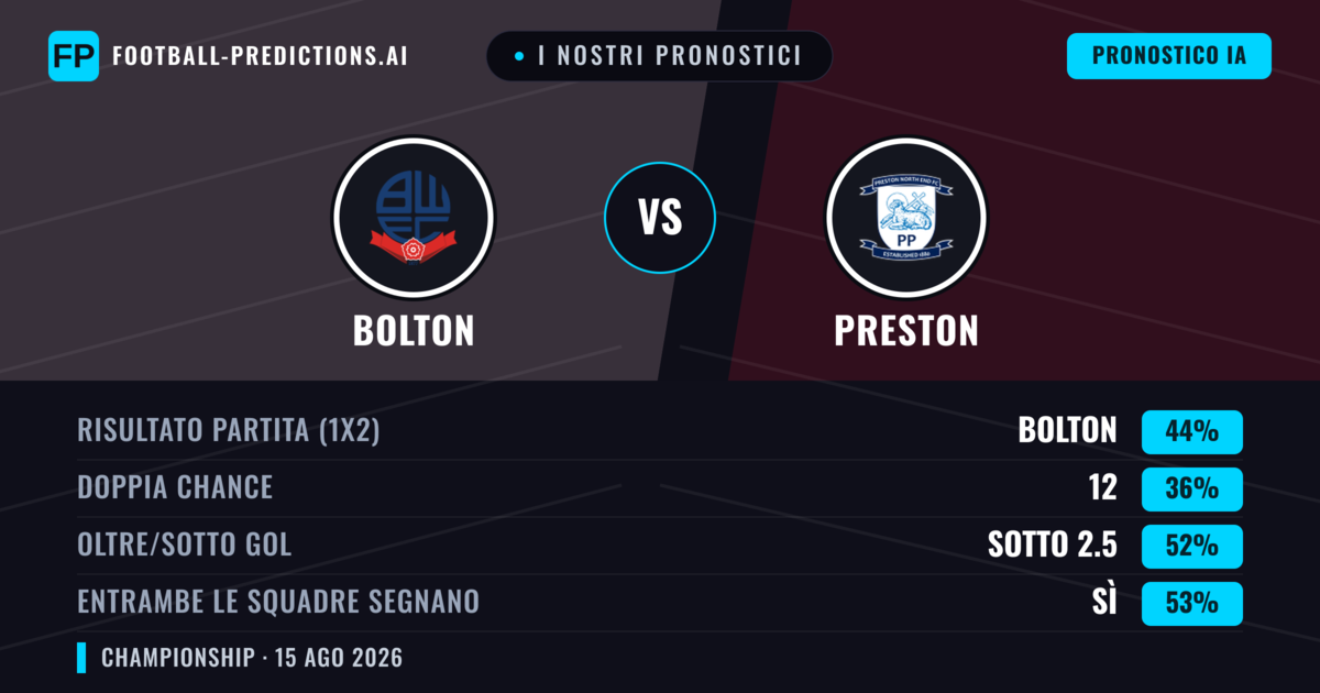 I nostri pronostici: Bolton vs Preston — Bolton — Vince (44%); Sotto 2.5; Entrambe segnano: Sì