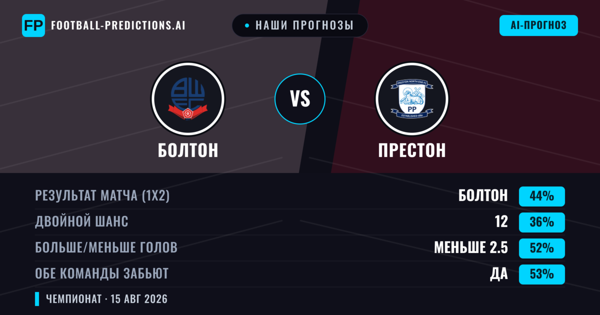 Наши прогнозы: Болтон против Престон — Болтон — Победа (44%); Меньше 2.5; Обе забьют Да