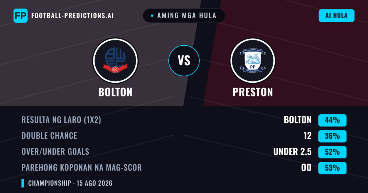 Aming mga hula: Bolton vs Preston — Bolton — Manalo (44%); Under 2.5; Parehong magbubuo: Oo