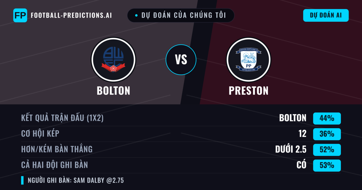 Dự đoán của chúng tôi: Bolton vs Preston — Bolton — Thắng (44%); Ít hơn 2.5; Cả hai ghi bàn: Có