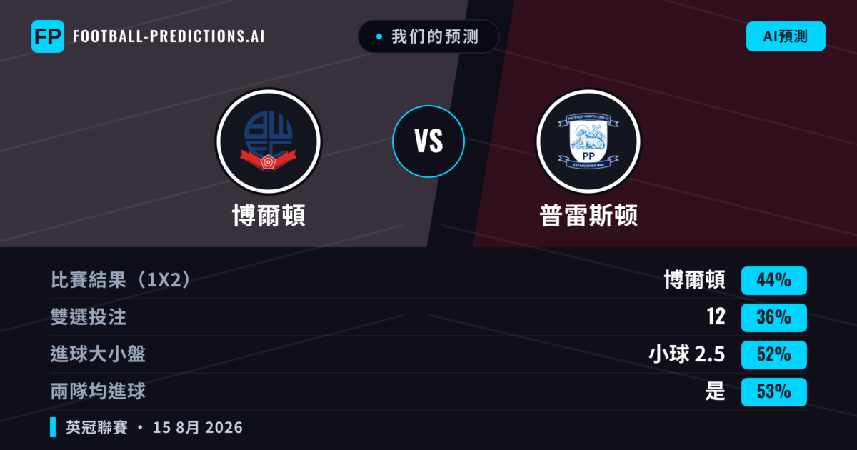 我们的预测: 博爾頓 對 普雷斯顿 — 博爾頓 — 勝 (44%); 小球 2.5; 有進球