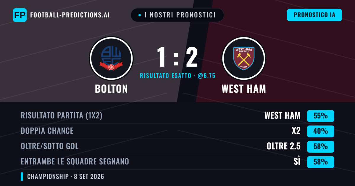 I nostri pronostici: Bolton vs West Ham — West Ham — Vince (55%); Oltre 2.5; Entrambe segnano: Sì