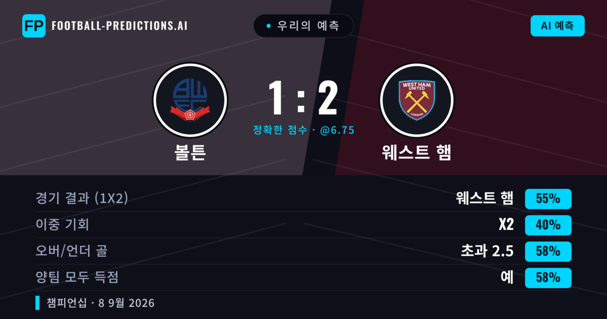 우리의 예측: 볼튼 vs 웨스트 햄 — 웨스트 햄 — 승리 (55%); 초과 2.5; 양팀 모두 득점: 예