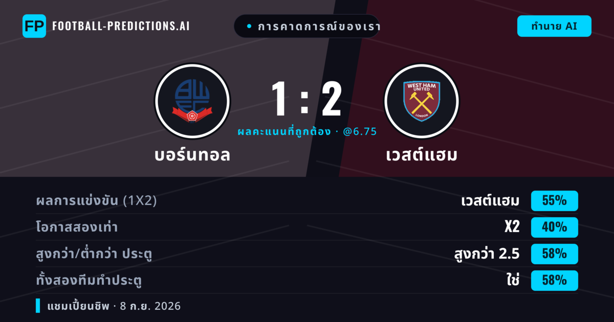 การคาดการณ์ของเรา: บอร์นทอล vs เวสต์แฮม — เวสต์แฮม — ชนะ (54%); เกิน 2.5; ทั้งสองทีมทำประตู: ใช่