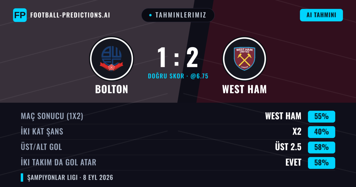 Tahminlerimiz: Bolton vs West Ham — West Ham — Kazanmak (55%); Üst 2.5; İki taraf da gol atar: Evet