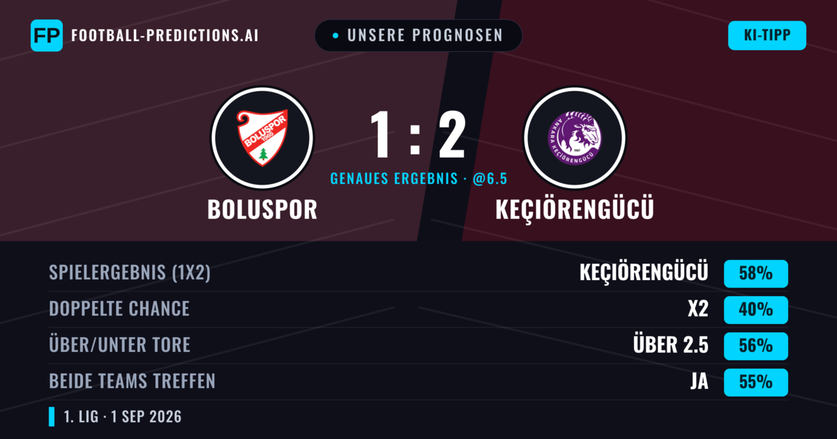 Unsere Prognosen: Boluspor vs Keçiörengücü — Keçiörengücü — Sieg (61%); Über 2.5; Beide treffen: Ja