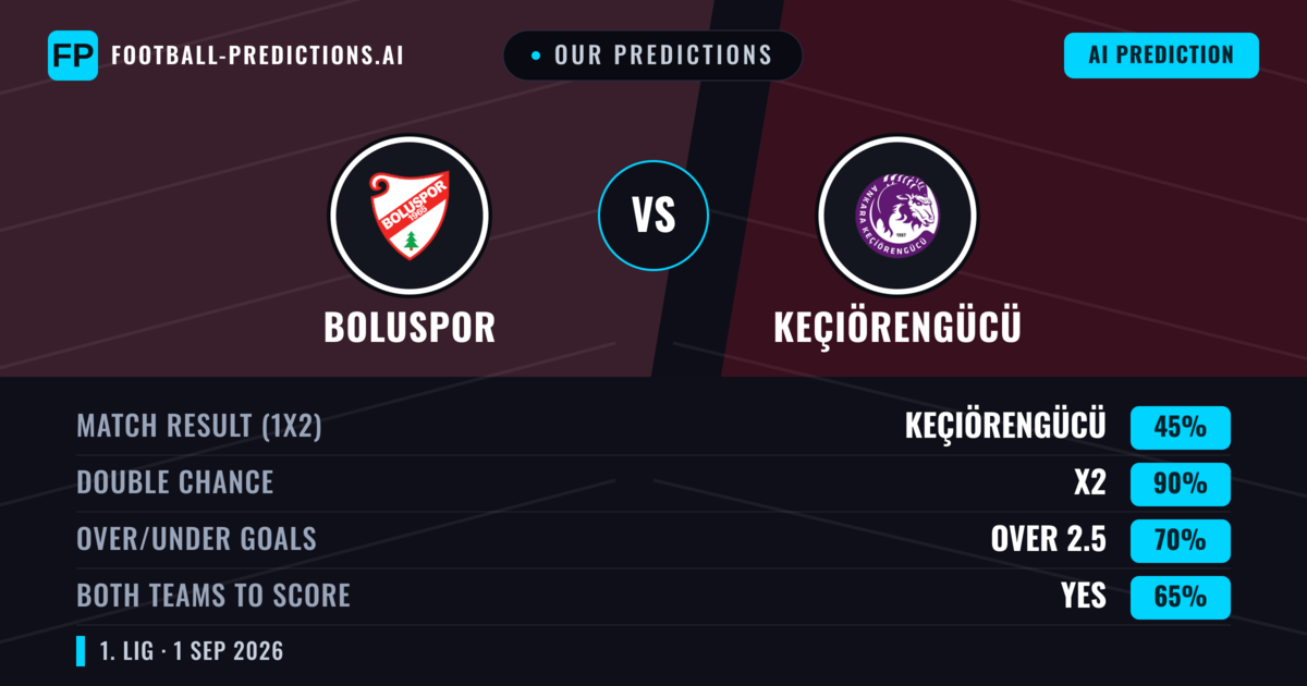 Our Predictions: Boluspor vs Keçiörengücü — Keçiörengücü — Win (61%); over 2.5; Both teams to score: Yes