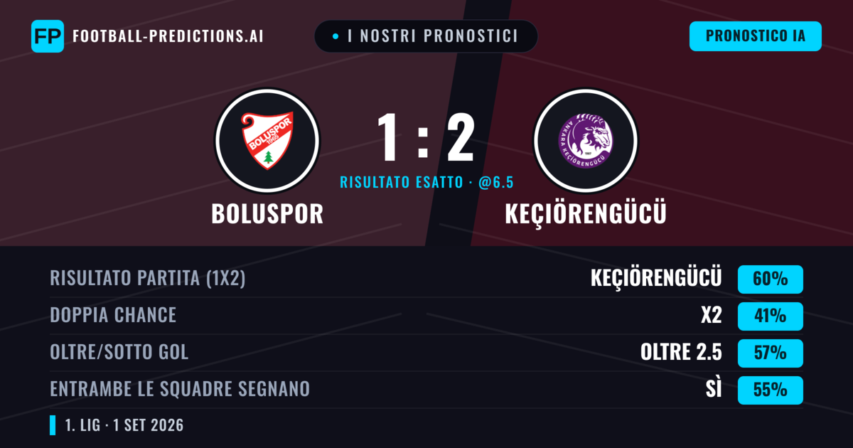 I nostri pronostici: Boluspor vs Keçiörengücü — Keçiörengücü — Vince (61%); Oltre 2.5; Entrambe segnano: Sì