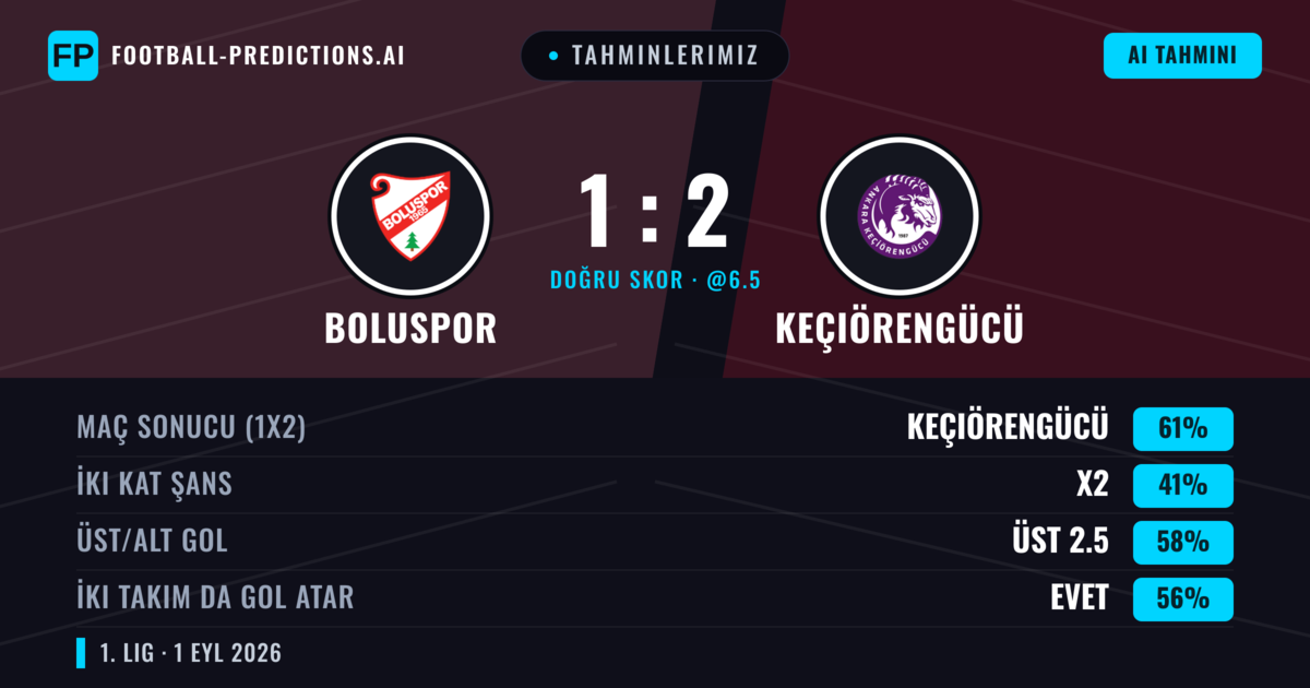 Tahminlerimiz: Boluspor vs Keçiörengücü — Keçiörengücü — Kazanmak (61%); Üst 2.5; İki taraf da gol atar: Evet