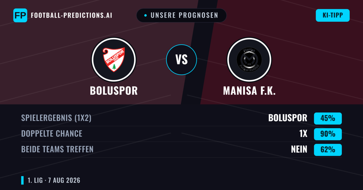 Unsere Prognosen: Boluspor vs Manisa F.K. — Manisa F.K. — Sieg (63%); Über 2.5; Beide treffen: Ja