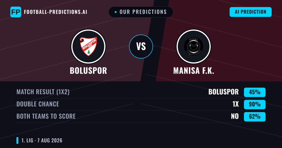 Our Predictions: Boluspor vs Manisa F.K. — Manisa F.K. — Win (63%); over 2.5; Both teams to score: Yes