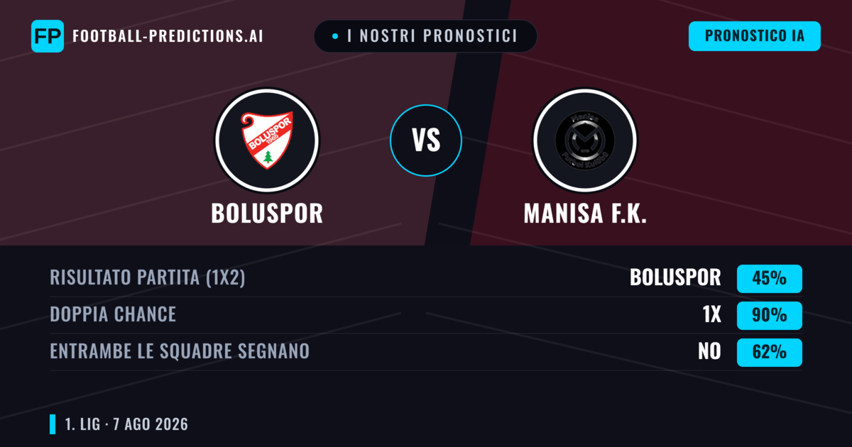 I nostri pronostici: Boluspor vs Manisa F.K. — Manisa F.K. — Vince (63%); Oltre 2.5; Entrambe segnano: Sì