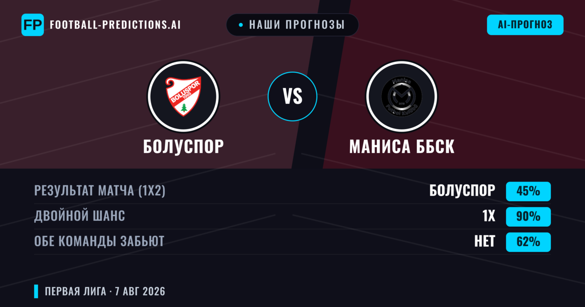 Наши прогнозы: Болуспор против Маниса ББСК — Маниса ББСК — Победа (63%); Больше 2.5; Обе забьют Да