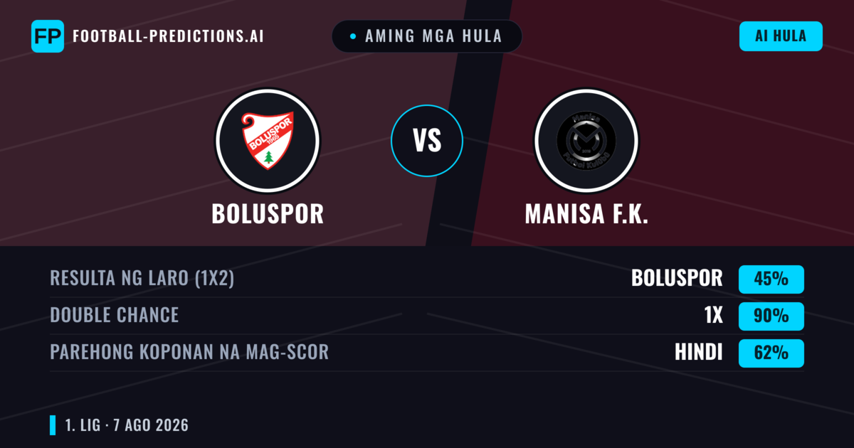 Aming mga hula: Boluspor vs Manisa F.K. — Manisa F.K. — Manalo (63%); Over 2.5; Parehong magbubuo: Oo