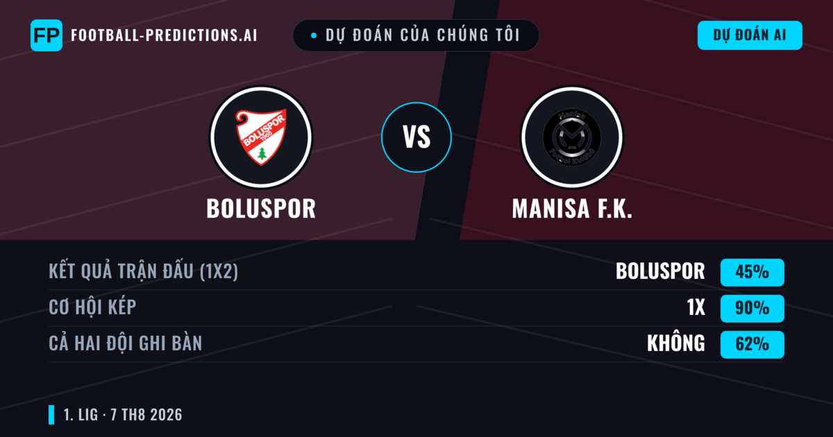 Dự đoán của chúng tôi: Boluspor vs Manisa F.K. — Manisa F.K. — Thắng (63%); Hơn 2.5; Cả hai ghi bàn: Có