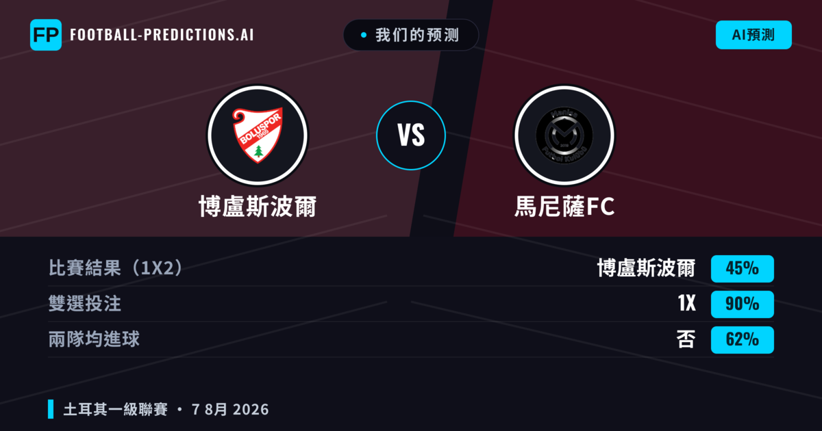 我们的预测: 博盧斯波爾 對 馬尼薩FC — 馬尼薩FC — 勝 (63%); 大球 2.5; 有進球