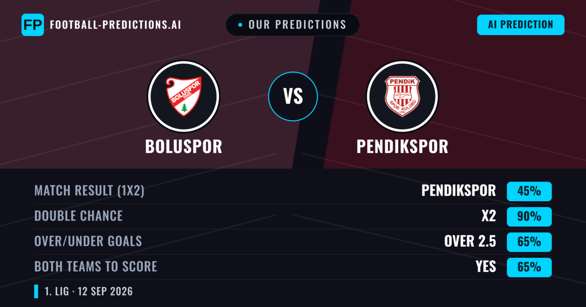 Our Predictions: Boluspor vs Pendikspor — Draw (45%); over 2.5; Both teams to score: Yes