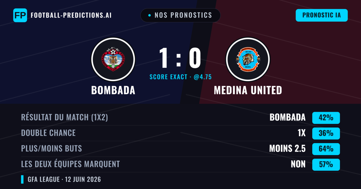 Nos pronostics: Bombada vs Medina United — Bombada — Victoire (42%); Moins 2.5; Les deux marquent : Non