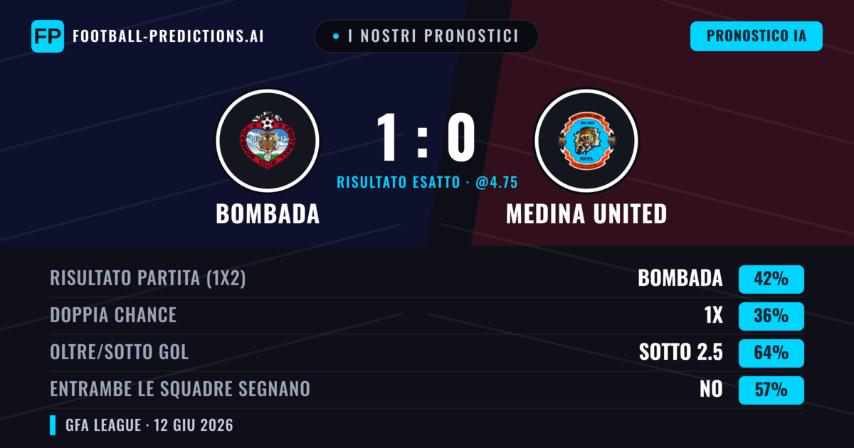 I nostri pronostici: Bombada vs Medina United — Bombada — Vince (42%); Sotto 2.5; Entrambe segnano: No