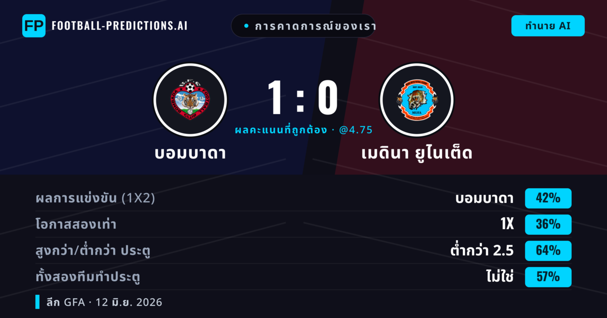 การคาดการณ์ของเรา: บอมบาดา vs เมดินา ยูไนเต็ด — บอมบาดา — ชนะ (42%); ต่ำกว่า 2.5; ทั้งสองทีมทำประตู: ไม่ใช่