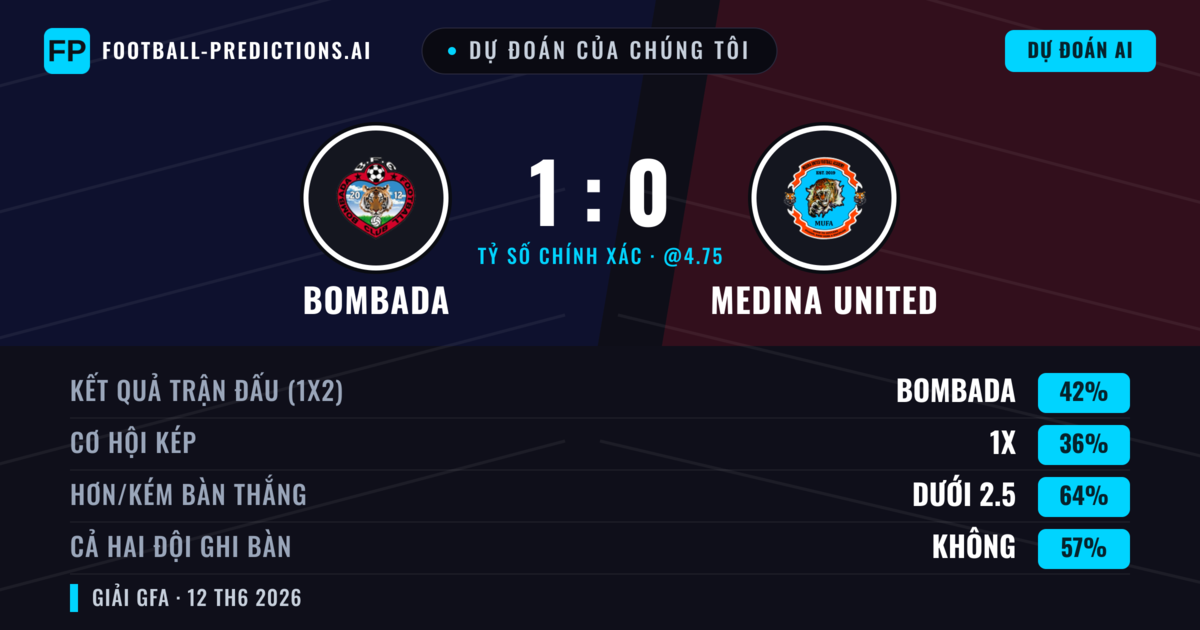 Dự đoán của chúng tôi: Bombada vs Medina United — Bombada — Thắng (42%); Ít hơn 2.5; Cả hai ghi bàn: Không
