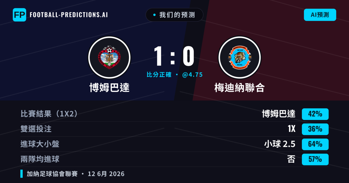 我们的预测: 博姆巴達 對 梅迪納聯合 — 博姆巴達 — 勝 (42%); 小球 2.5; 無進球