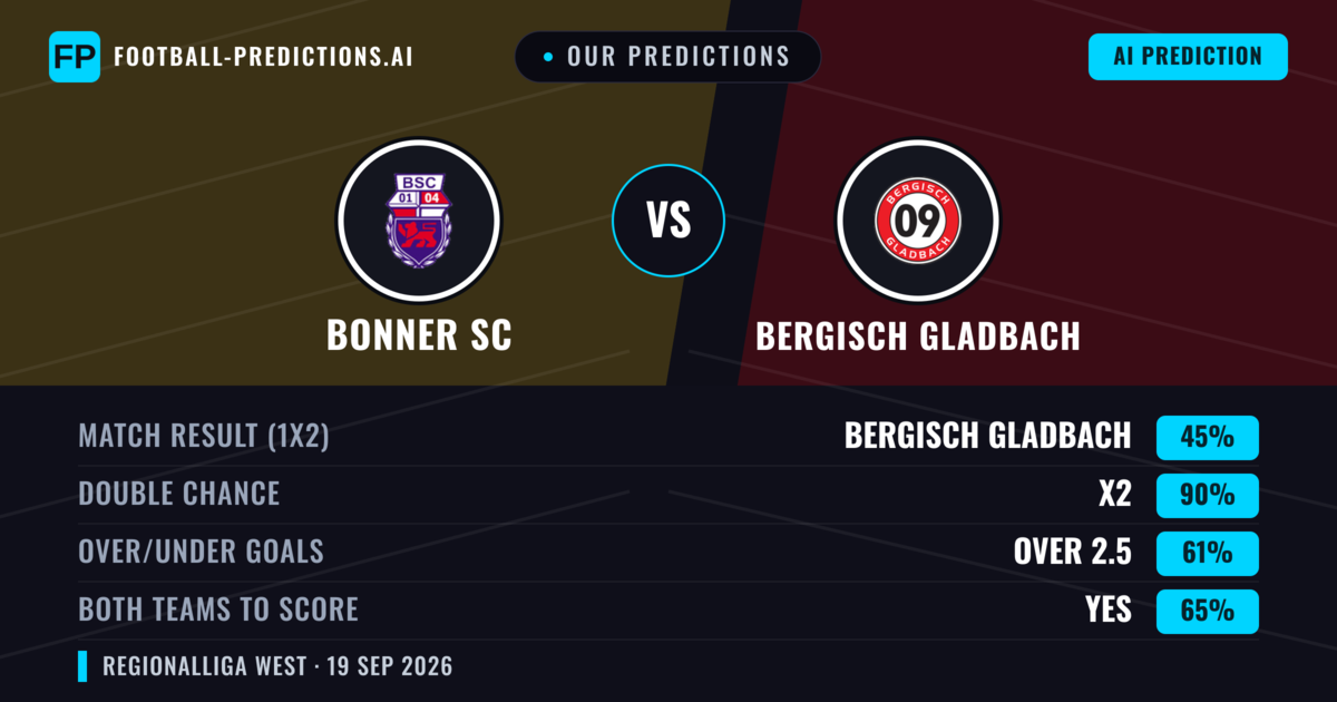 Our Predictions: Bonner SC vs Bergisch Gladbach — Draw (45%); over 2.5; Both teams to score: Yes