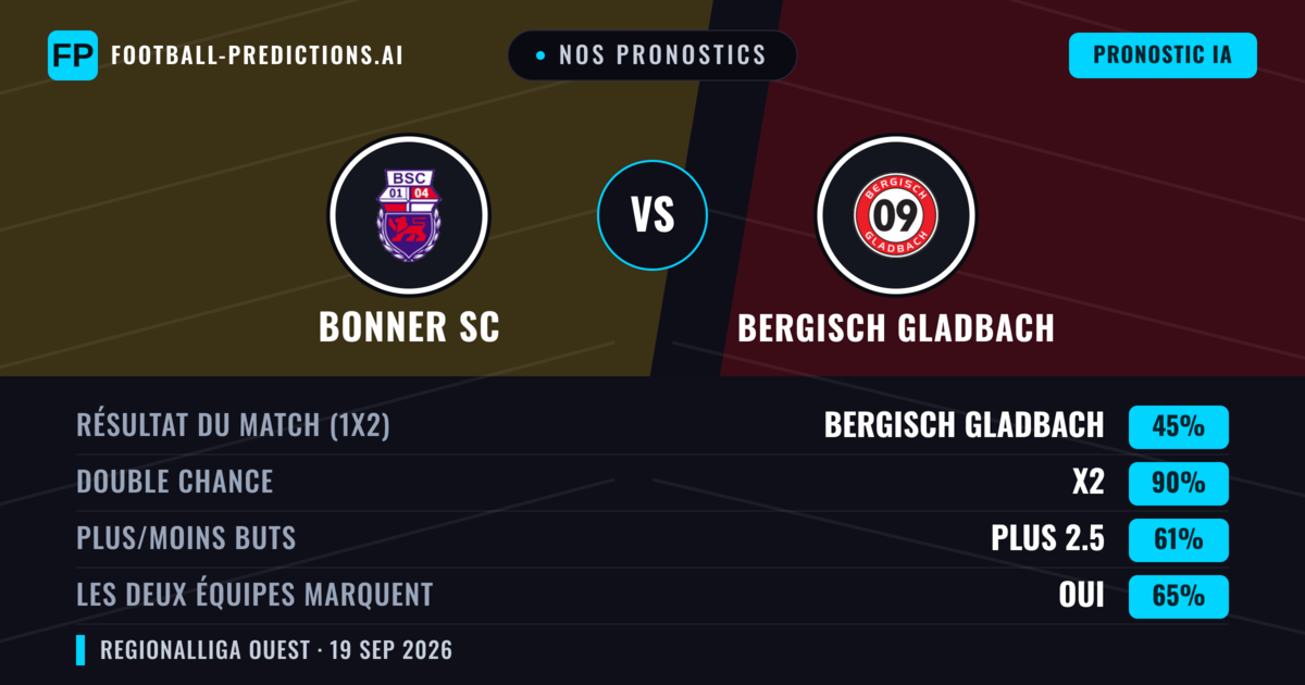 Nos pronostics: Bonner SC vs Bergisch Gladbach — Nul (45%); Plus 2.5; Les deux marquent : Oui