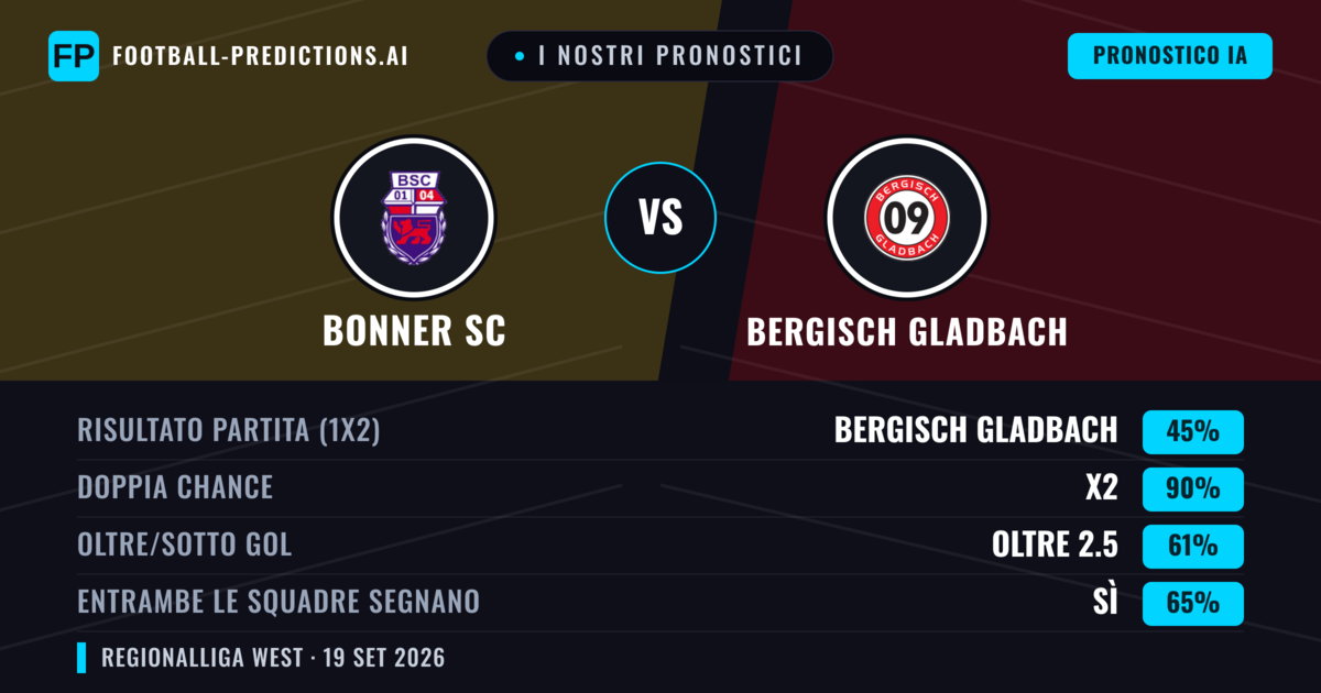 I nostri pronostici: Bonner SC vs Bergisch Gladbach — Pareggio (45%); Oltre 2.5; Entrambe segnano: Sì