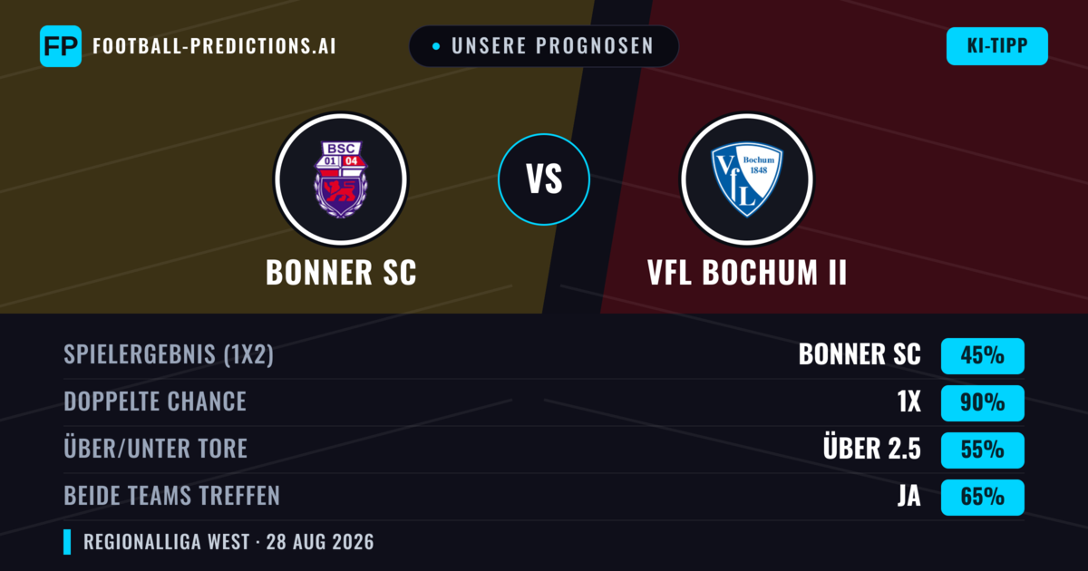 Unsere Prognosen: Bonner SC vs VfL Bochum II — Unentschieden (45%); Über 2.5; Beide treffen: Ja