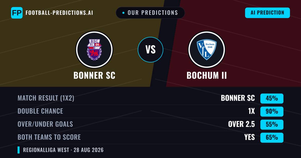 Our Predictions: Bonner SC vs Bochum II — Draw (45%); over 2.5; Both teams to score: Yes