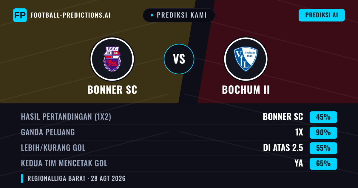 Prediksi kami: Bonner SC vs VfL Bochum II — Seri (45%); Lebih 2.5; Kedua tim mencetak gol: Ya