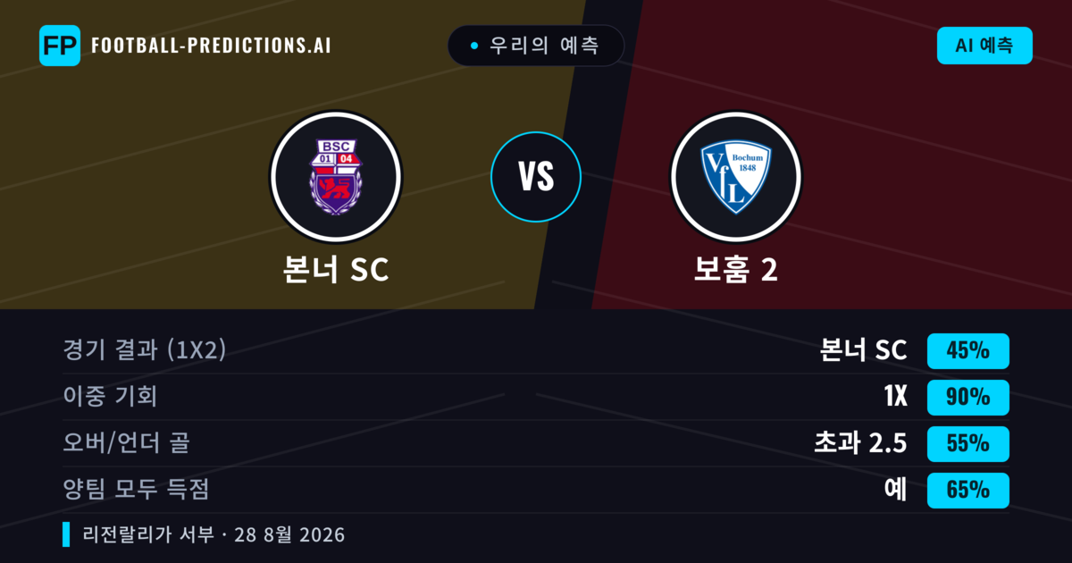 우리의 예측: 본너 SC vs 보훔 2 — 무승부 (45%); 초과 2.5; 양팀 모두 득점: 예