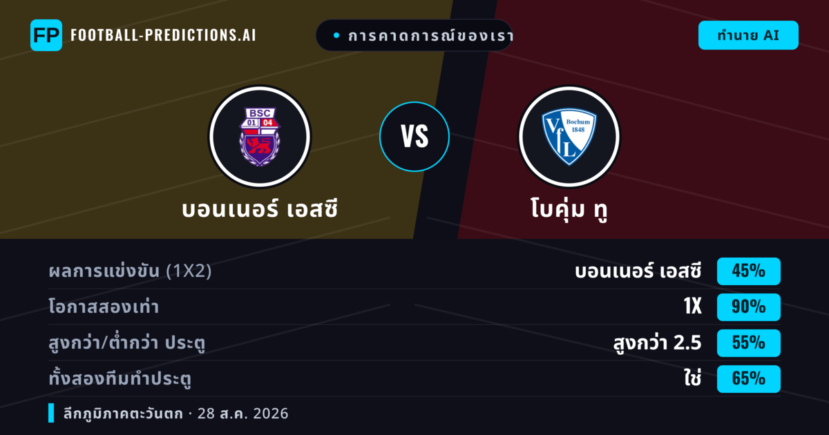 การคาดการณ์ของเรา: บอนเนอร์ เอสซี vs โบคุ่ม ทู — เสมอ (45%); เกิน 2.5; ทั้งสองทีมทำประตู: ใช่