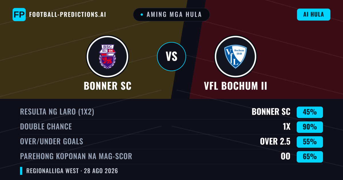 Aming mga hula: Bonner SC vs VfL Bochum II — Draw (45%); Over 2.5; Parehong magbubuo: Oo