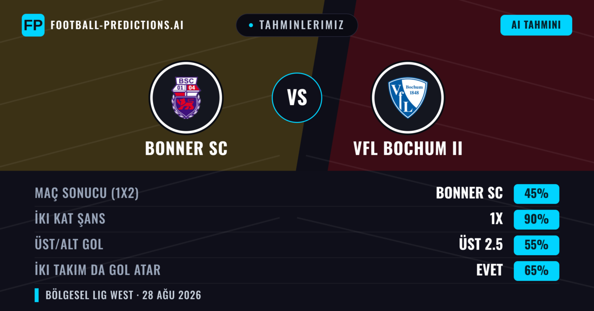Tahminlerimiz: Bonner SC vs VfL Bochum II — Beraberlik (45%); Üst 2.5; İki taraf da gol atar: Evet