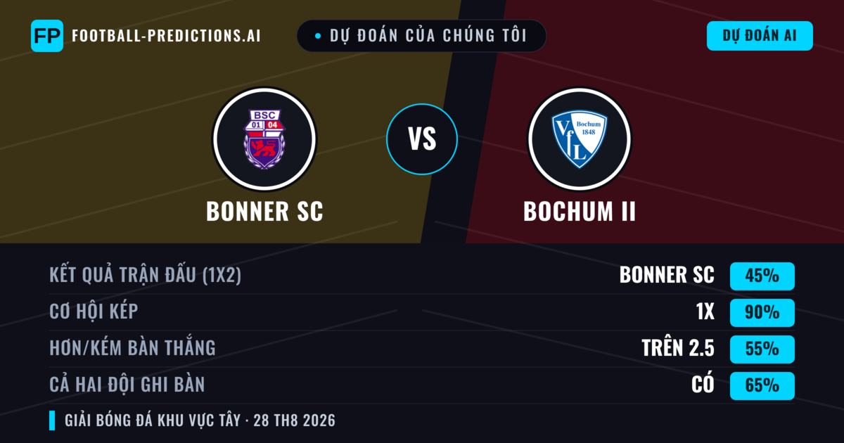 Dự đoán của chúng tôi: Bonner SC vs Bochum II — Hòa (45%); Hơn 2.5; Cả hai ghi bàn: Có