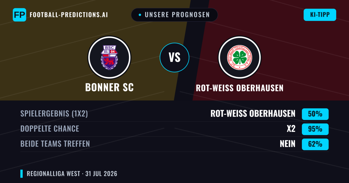 Unsere Prognosen: Bonner SC vs Rot-Weiß Oberhausen — Rot-Weiß Oberhausen — Sieg (52%); Über 2.5; Beide treffen: Ja